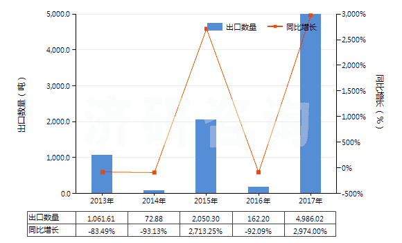 2013-2017年中國6-己內(nèi)酰胺(HS29337100)出口量及增速統(tǒng)計